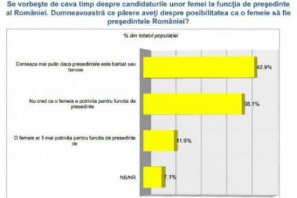 INSCOP: 47,5% dintre români ar vota o femeie pentru funcţia de preşedinte